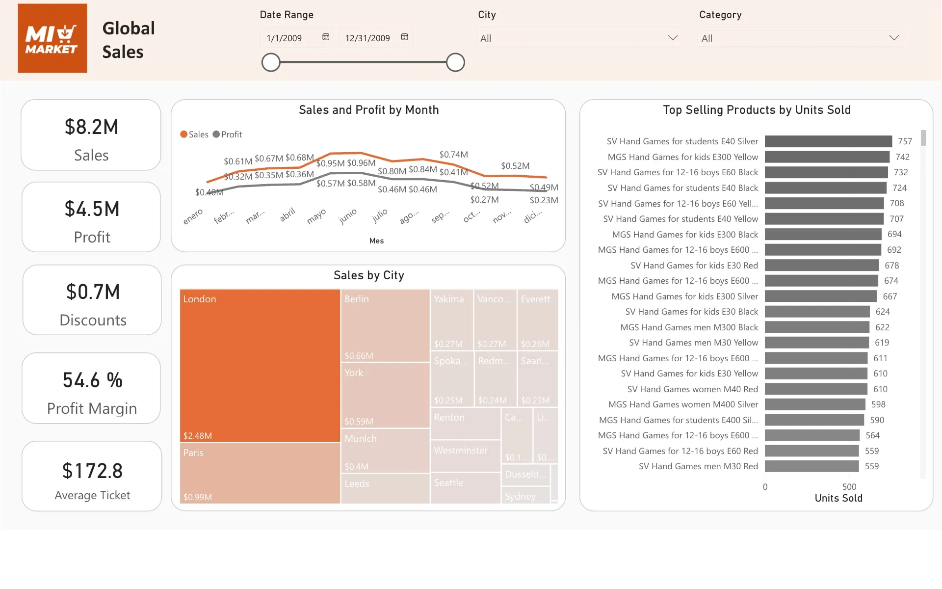 Vista de ventas globales del informe, con métricas de ingreso, margen y ticket promedio