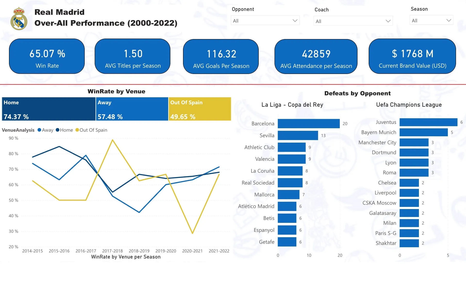 Vista «Over-All Performance» del informe: ratio de victorias, títulos y goles por temporada
